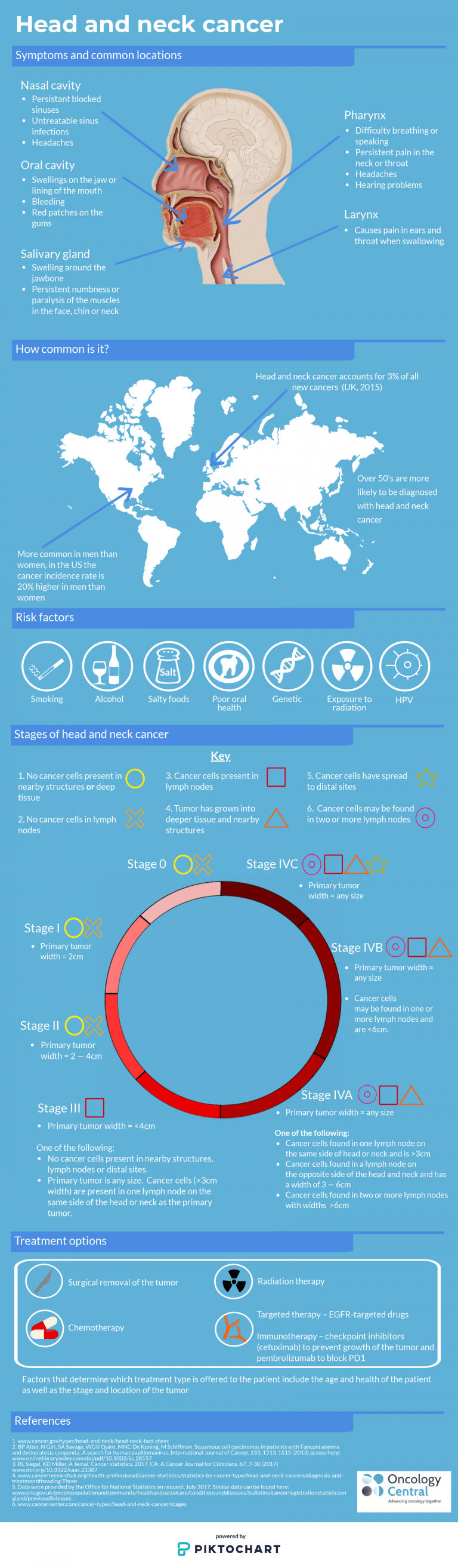 Head and neck cancer infographic Oncology Central